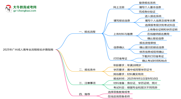 2025年广州成人高考全流程报名步骤指南思维导图