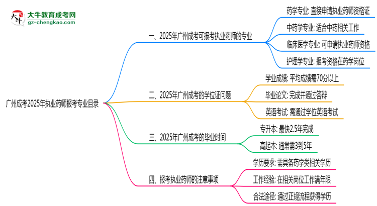 广州成考2025年执业药师报考专业目录