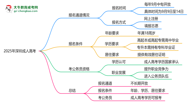 2025年深圳成人高考报名通道长期开放吗思维导图