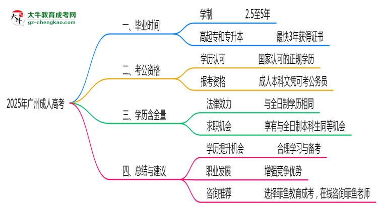 2025年广州成人高考最快毕业拿证时间预估思维导图