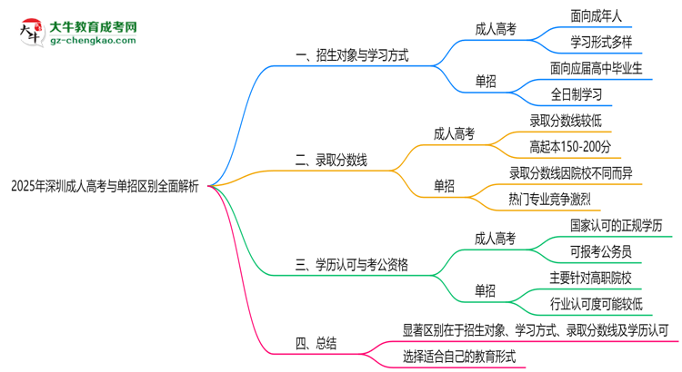 2025年深圳成人高考与单招区别全面解析思维导图
