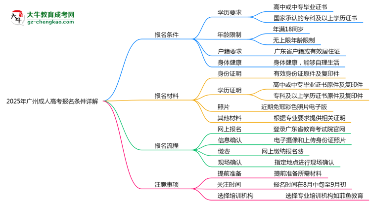 2025年广州成人高考最新报名条件详解思维导图
