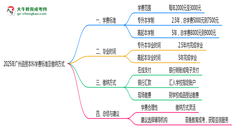 【揭秘】2025年广州函授本科学费标准及缴纳方式