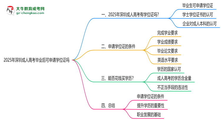 2025年深圳成人高考毕业后可申请学位证吗思维导图