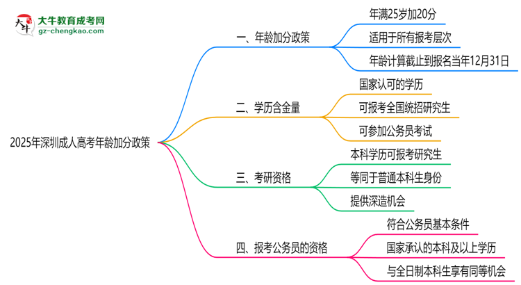 2025年深圳成人高考年龄加分政策细则说明思维导图