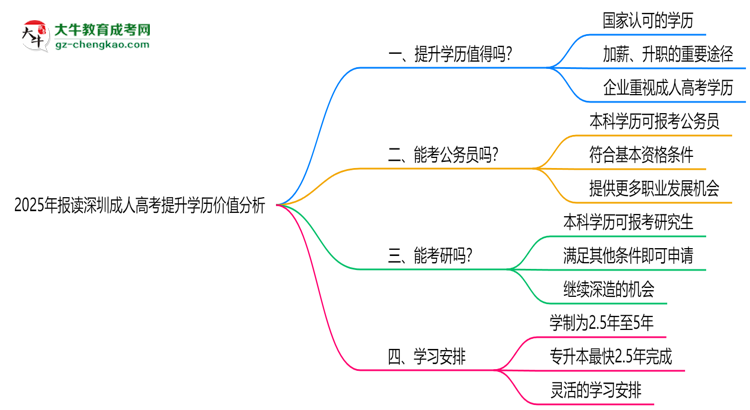 2025年报读深圳成人高考提升学历价值分析思维导图