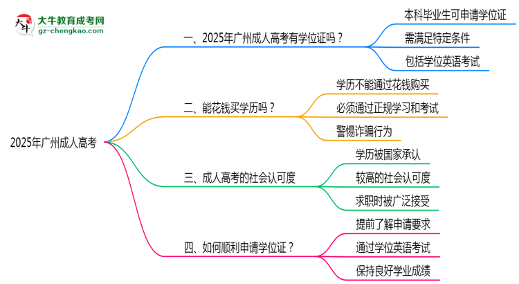 2025年广州成人高考毕业后可申请学位证吗思维导图