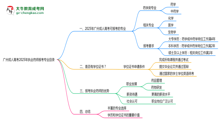 广州成人高考2025年执业药师报考专业目录思维导图