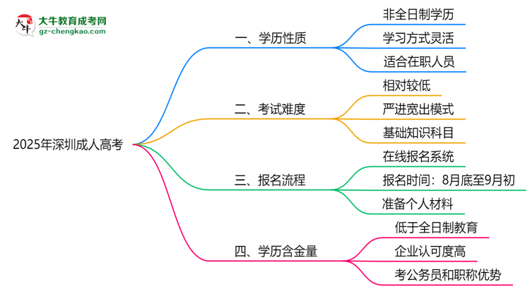 2025年深圳成人高考学历属于全日制吗思维导图