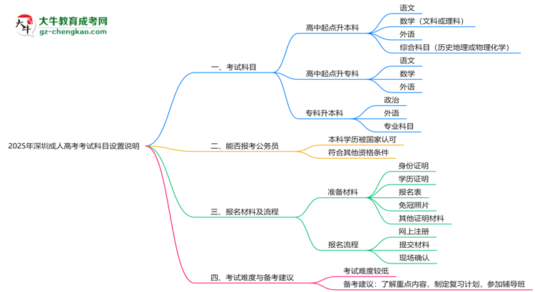 2025年深圳成人高考考试科目设置说明思维导图