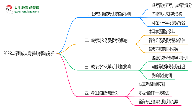 2025年深圳成人高考缺考会有不良影响吗思维导图