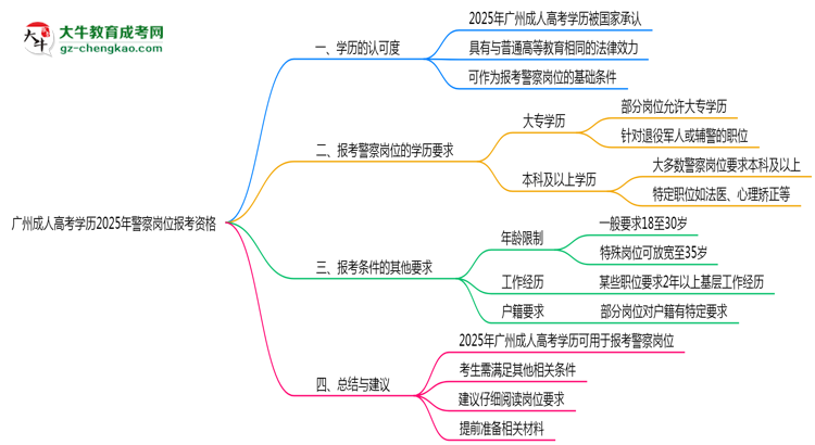 广州成人高考学历2025年警察岗位报考资格思维导图