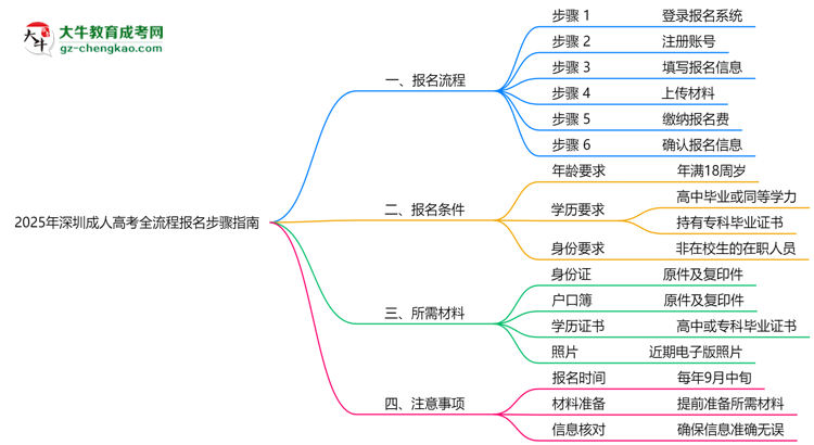 2025年深圳成人高考全流程报名步骤指南思维导图