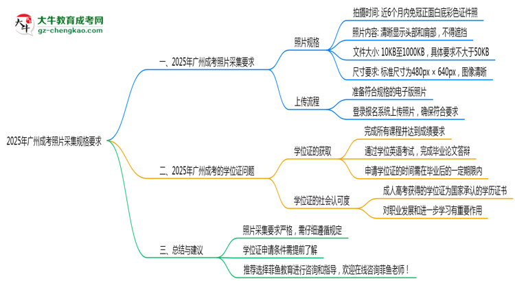 2025年广州成考照片采集规格要求思维导图