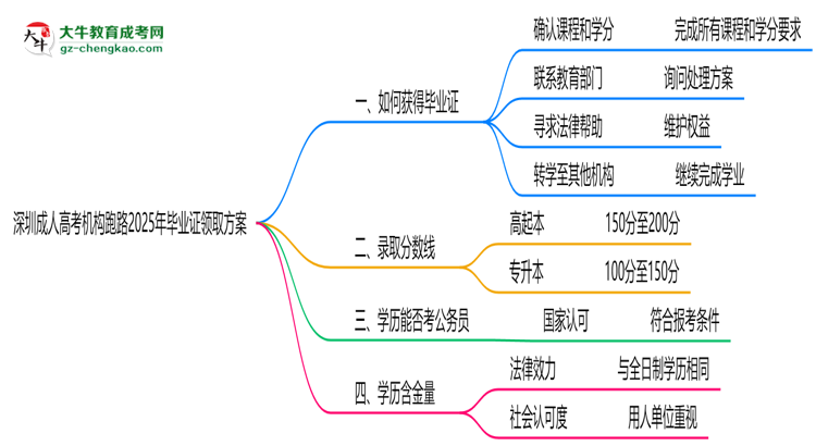 深圳成人高考机构跑路2025年毕业证领取方案思维导图