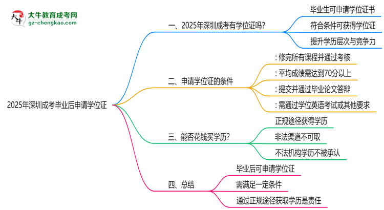 2025年深圳成考毕业后可申请学位证吗