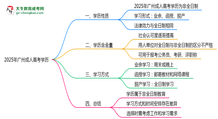 2025年广州成人高考学历属于全日制吗思维导图
