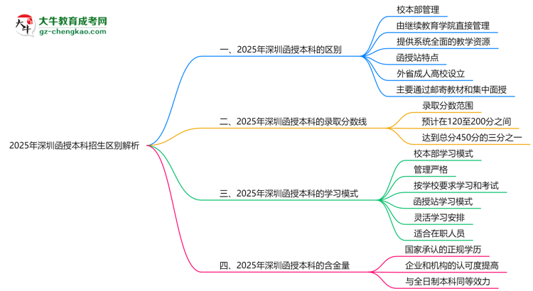 深圳函授本科校本部与函授站2025年招生区别解析思维导图