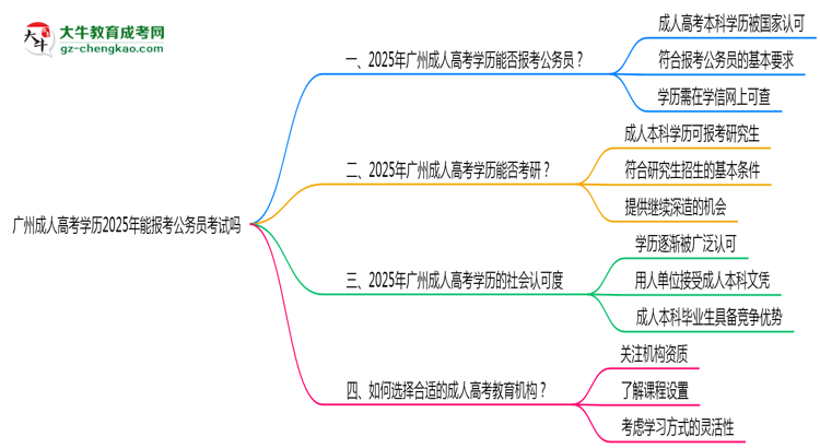 广州成人高考学历2025年能报考公务员考试吗思维导图