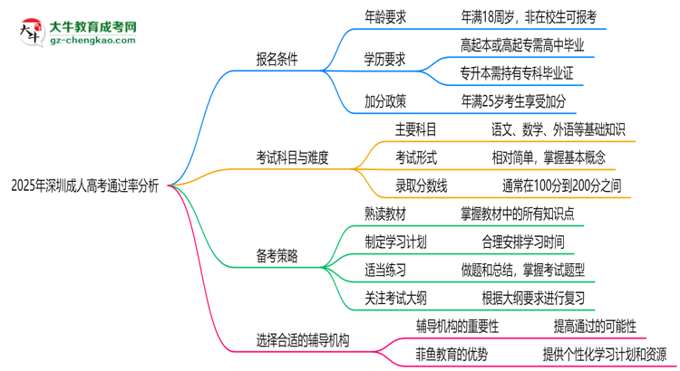 2025年深圳成人高考通过率真的有100%吗?思维导图