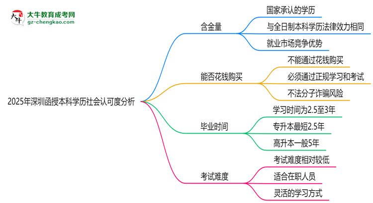 【图文】2025年深圳函授本科学历社会认可度分析