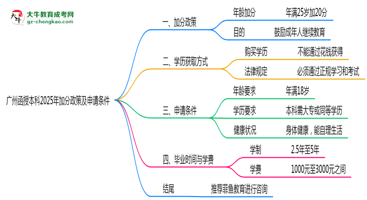 【图文】广州函授本科2025年加分政策及申请条件说明
