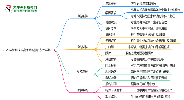 2025年深圳成人高考最新报名条件详解思维导图