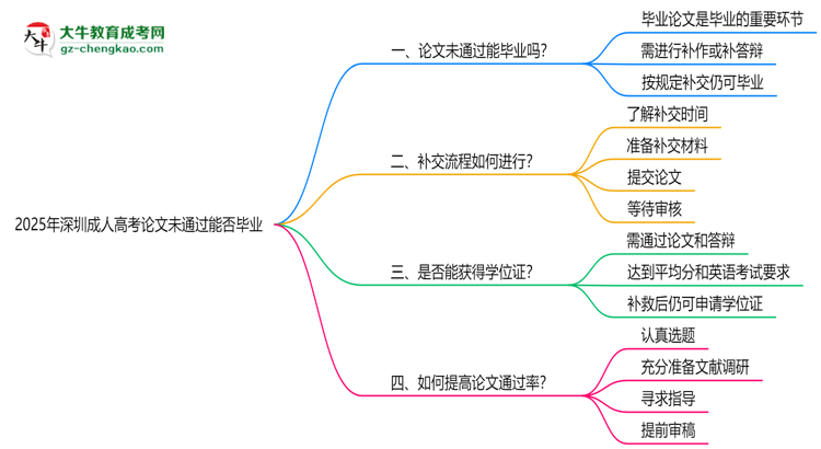 深圳成人高考2025年论文未通过能否毕业思维导图