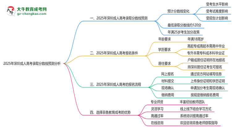2025年深圳成人高考录取分数线预测分析思维导图