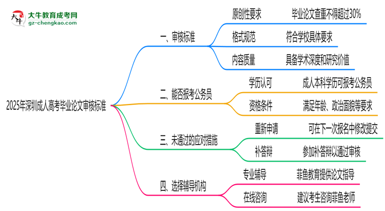 深圳成人高考毕业论文2025年审核标准思维导图