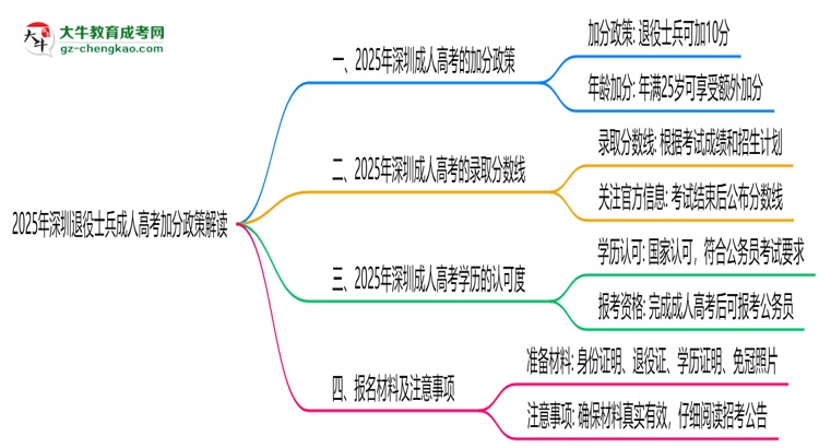 2025年深圳退役士兵成人高考加分政策解读思维导图