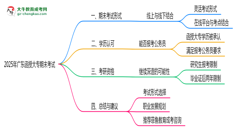 广东函授大专2025年期末考试形式线上或线下思维导图