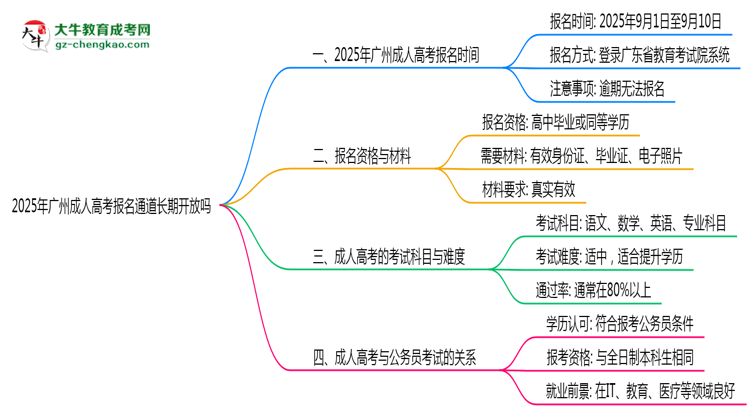 2025年广州成人高考报名通道长期开放吗思维导图