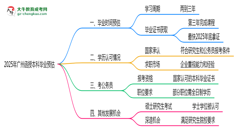 【图文】2025年广州函授本科最快毕业拿证时间预估