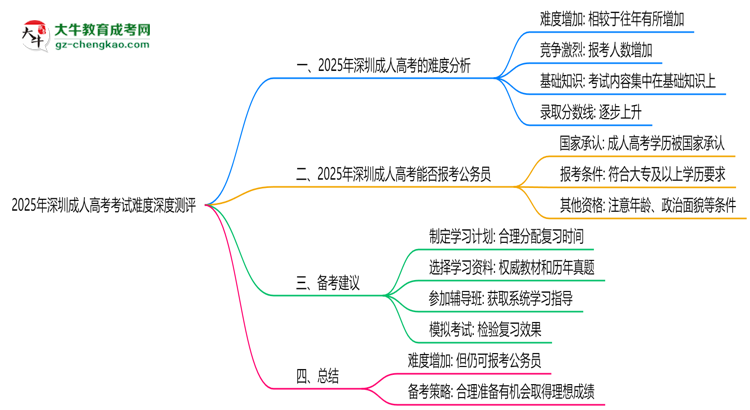 2025年深圳成人高考考试难度深度测评思维导图