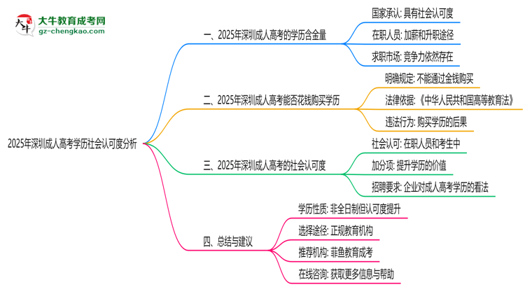 2025年深圳成人高考学历社会认可度分析思维导图