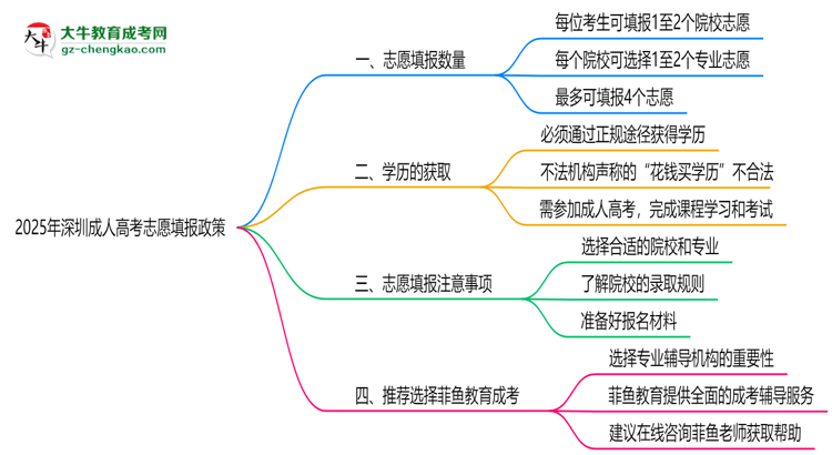 2025年深圳成人高考志愿填报数量规定思维导图
