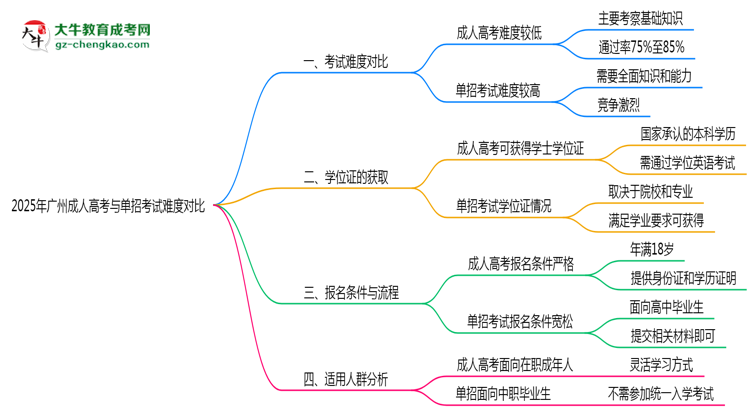 2025年广州成人高考与单招考试难度对比思维导图