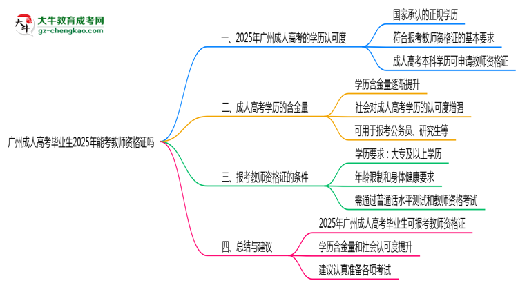 广州成人高考毕业生2025年能考教师资格证吗思维导图