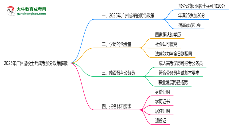 2025年广州退役士兵成考加分政策解读