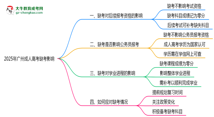 2025年广州成人高考缺考会有不良影响吗思维导图