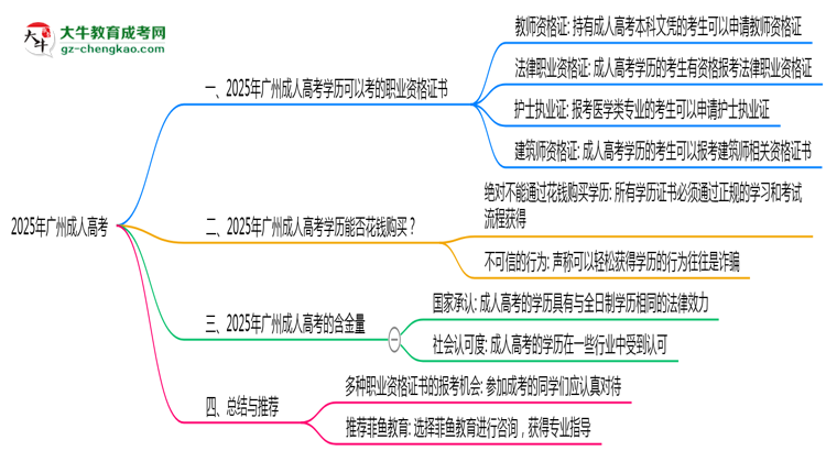 2025年广州成人高考学历可考职业资格证书思维导图