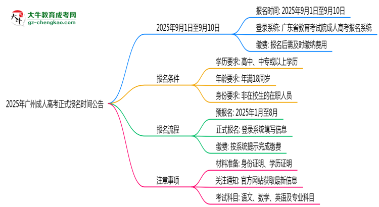 2025年广州成人高考正式报名时间公告思维导图