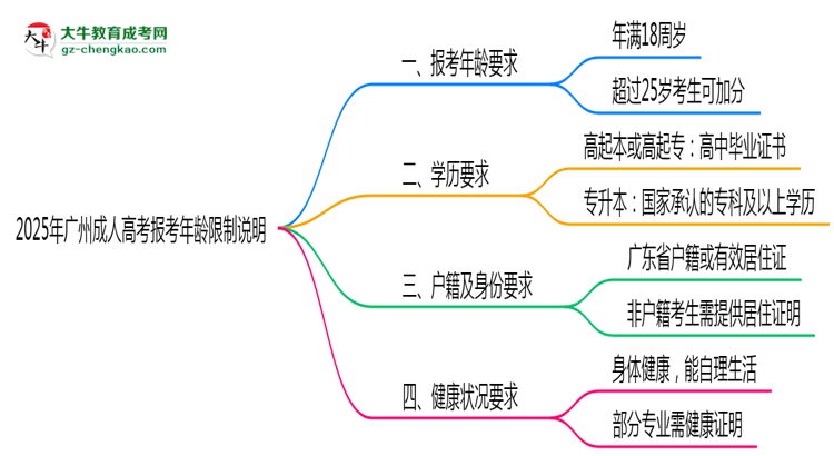 2025年广州成人高考报考年龄限制说明思维导图