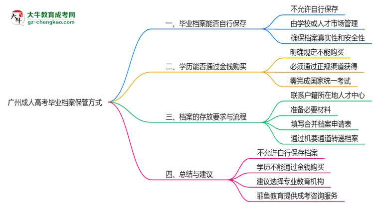 广州成人高考毕业档案2025年保管方式说明思维导图