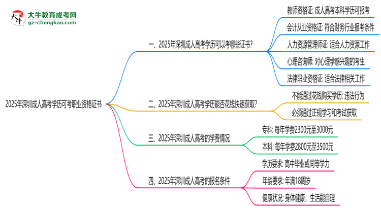 2025年深圳成人高考学历可考职业资格证书思维导图