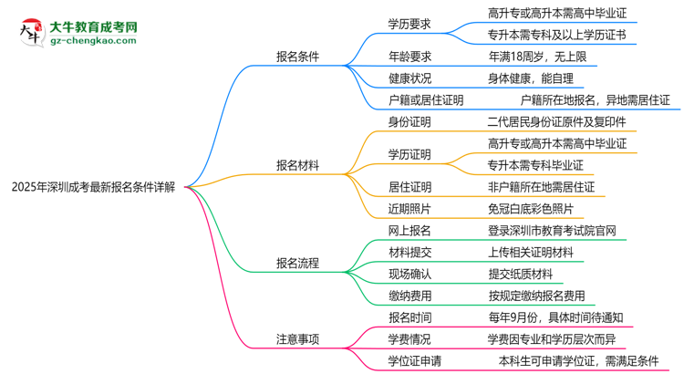 【重磅】2025年深圳成考最新报名条件详解