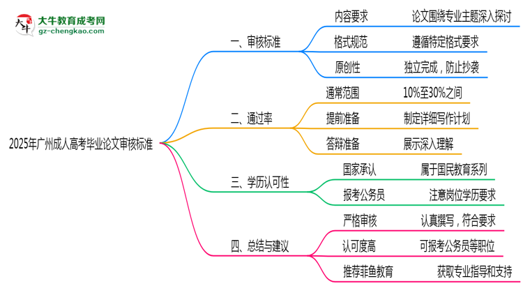 广州成人高考毕业论文2025年审核标准思维导图