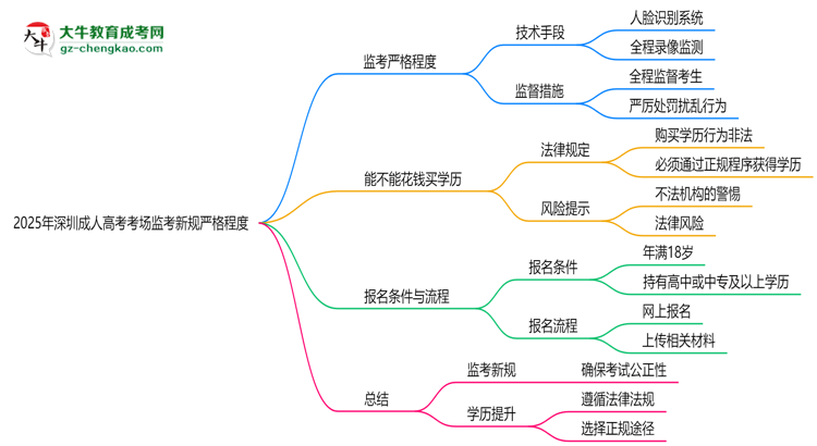 2025年深圳成人高考考场监考新规严格程度思维导图