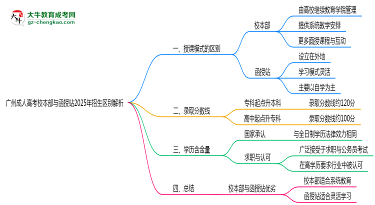 广州成人高考校本部与函授站2025年招生区别解析思维导图